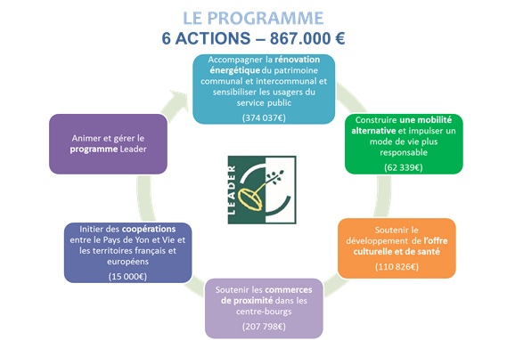 Le prog 6 actions