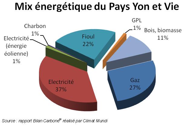 Mix énergétique