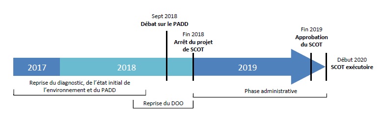 Planning prévisionnel des travaux